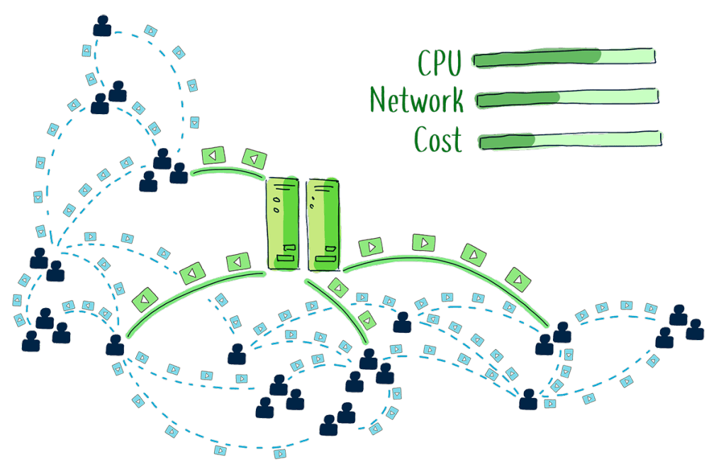 P2P live streaming network that offloads the CDN and increases video quality