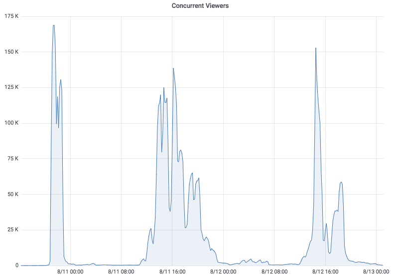 strivecdn, New All-Time Record! 165,000 concurrent viewers!