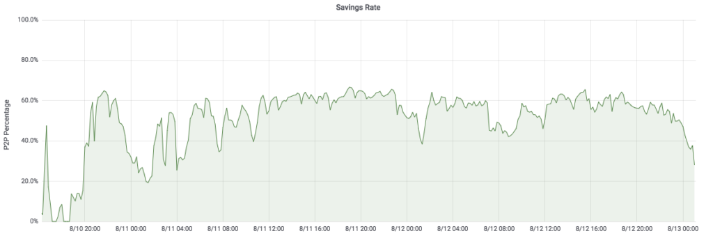 strivecdn, New All-Time Record! 165,000 concurrent viewers!