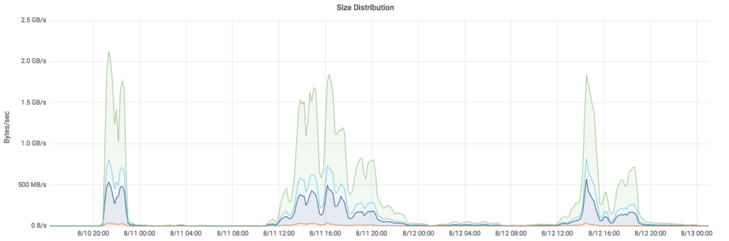 strivecdn, New All-Time Record! 165,000 concurrent viewers!
