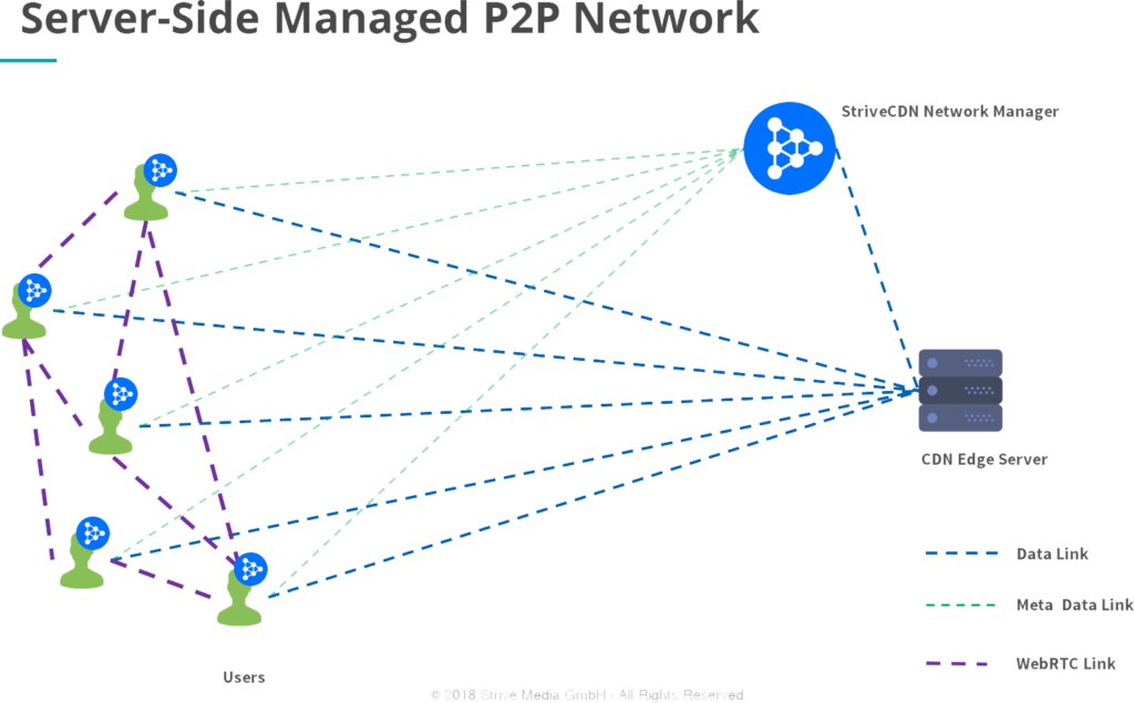 Sever-side managed P2P CDN