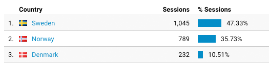 strivecdn, How we acquired IMG as a customer… Without even noticing?!