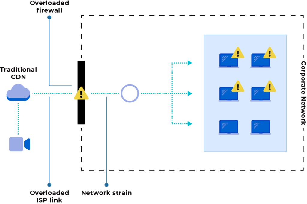 Overloaded Firewall and ISP link in an enterprise network